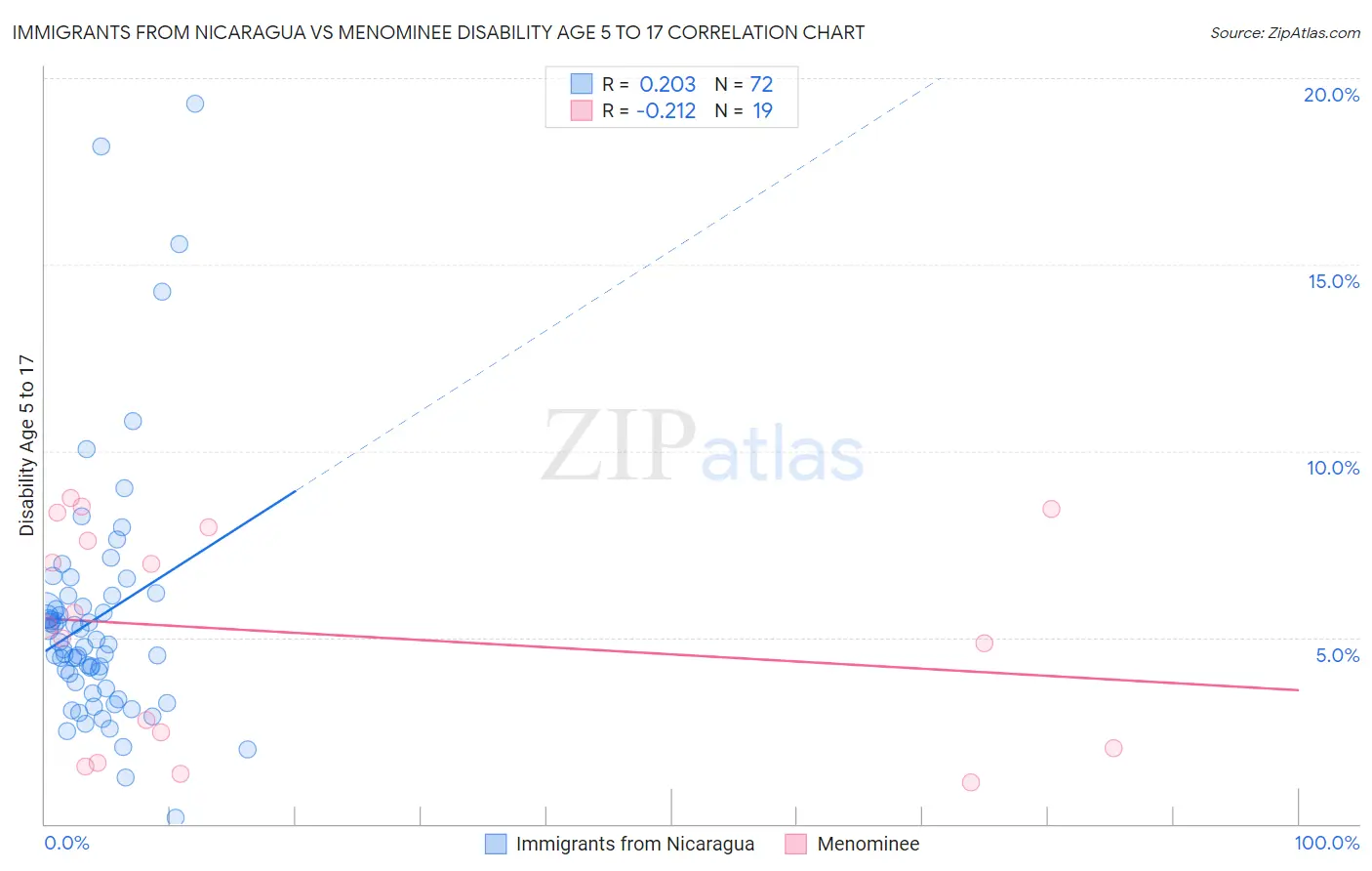 Immigrants from Nicaragua vs Menominee Disability Age 5 to 17