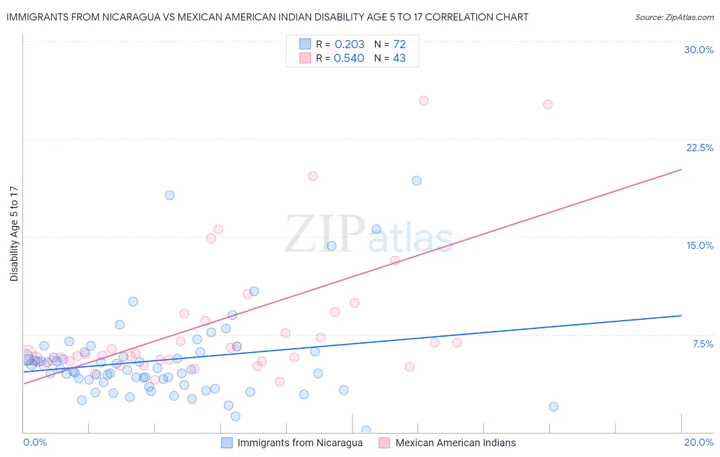 Immigrants from Nicaragua vs Mexican American Indian Disability Age 5 to 17