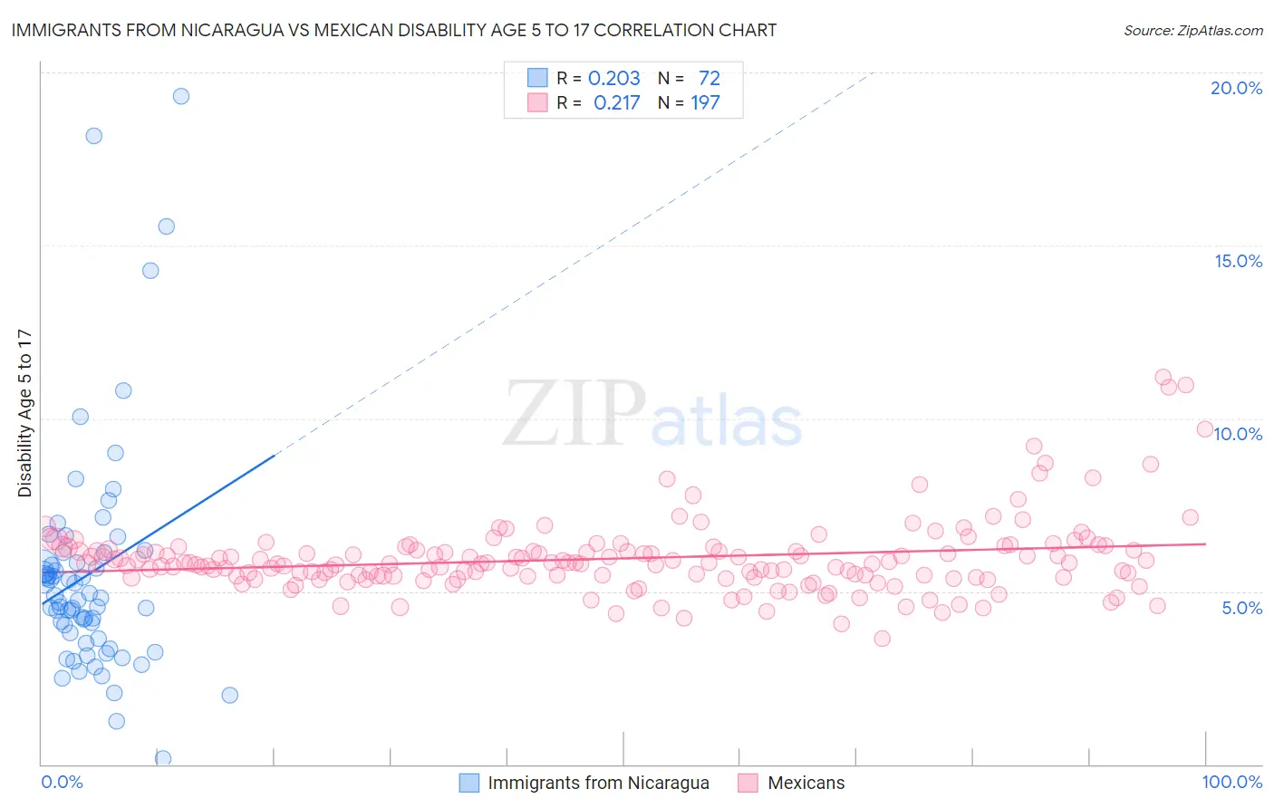 Immigrants from Nicaragua vs Mexican Disability Age 5 to 17