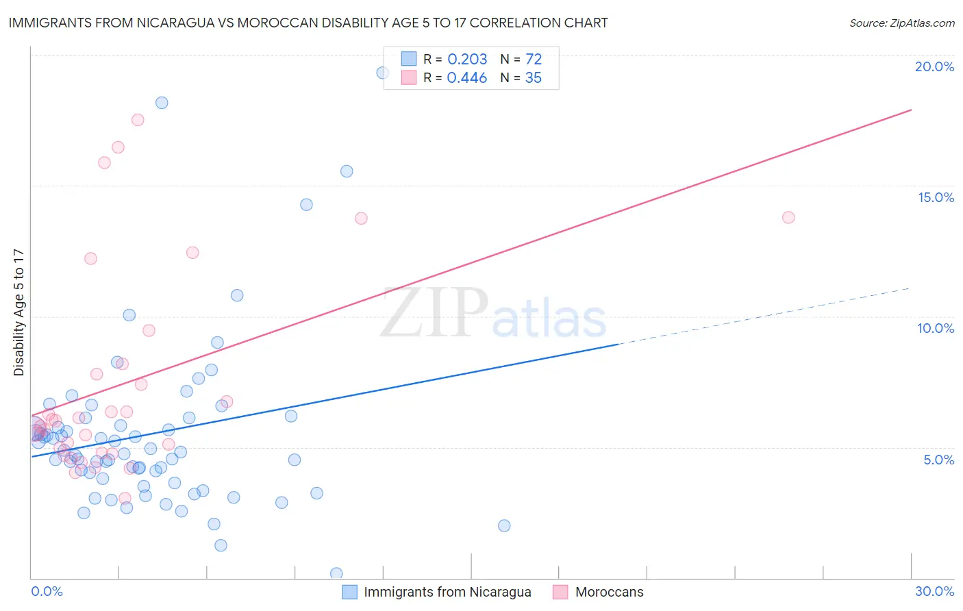 Immigrants from Nicaragua vs Moroccan Disability Age 5 to 17