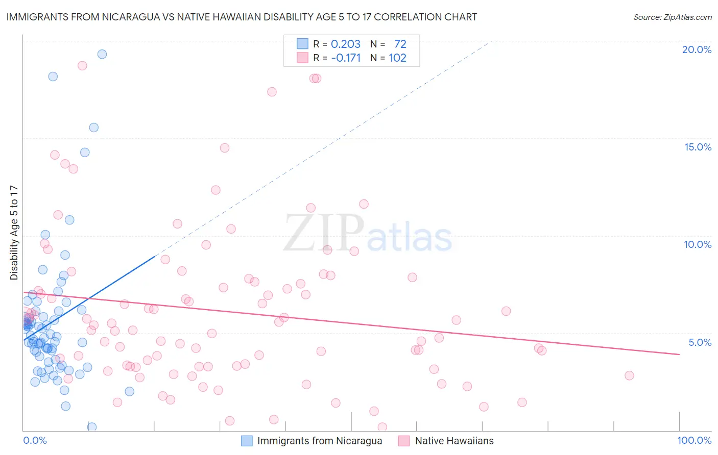 Immigrants from Nicaragua vs Native Hawaiian Disability Age 5 to 17