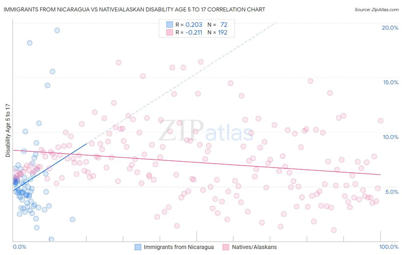 Immigrants from Nicaragua vs Native/Alaskan Disability Age 5 to 17