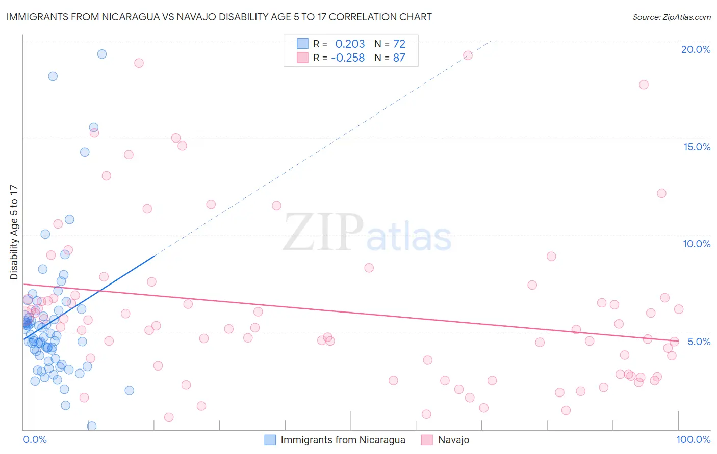 Immigrants from Nicaragua vs Navajo Disability Age 5 to 17