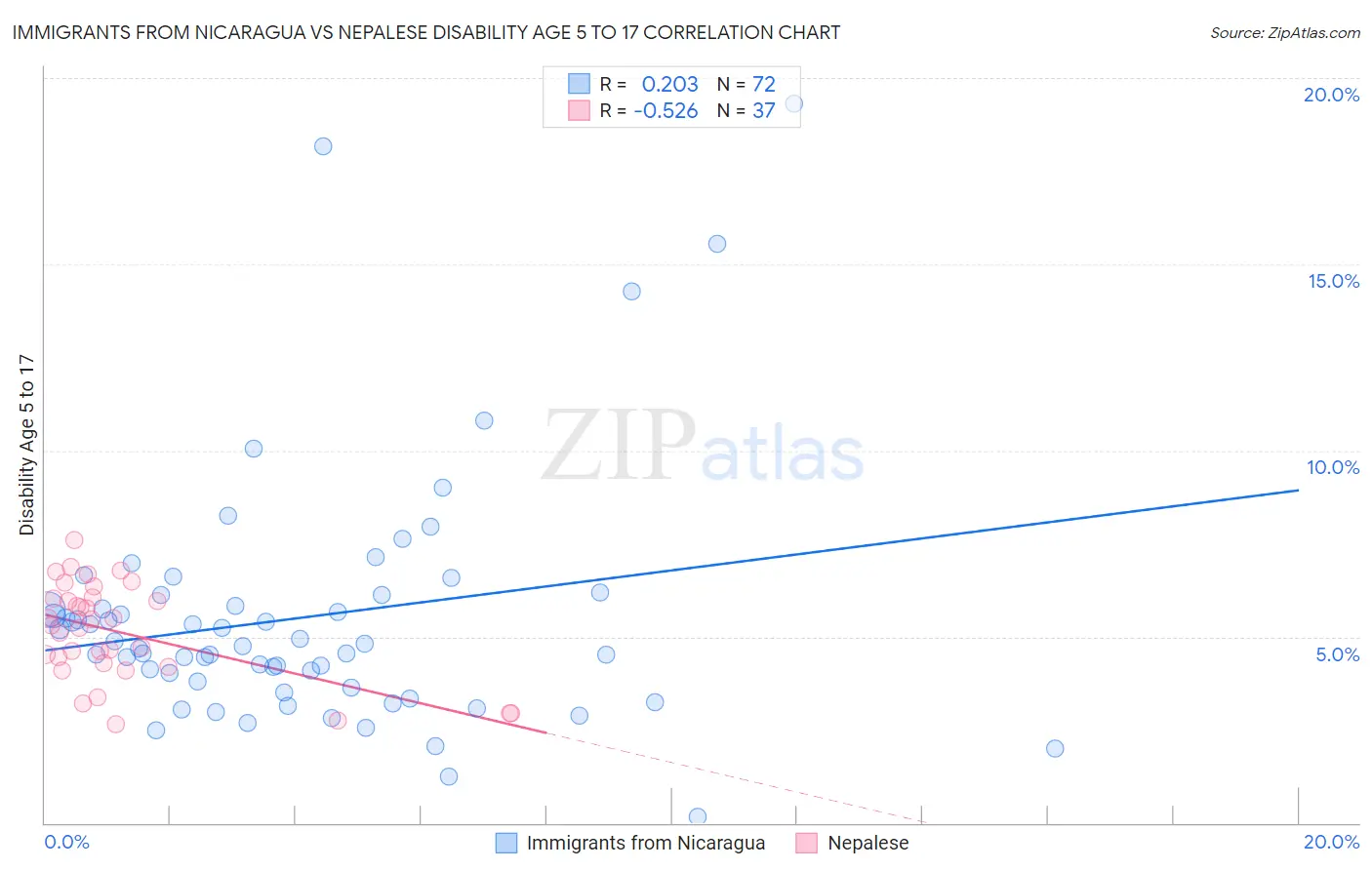 Immigrants from Nicaragua vs Nepalese Disability Age 5 to 17