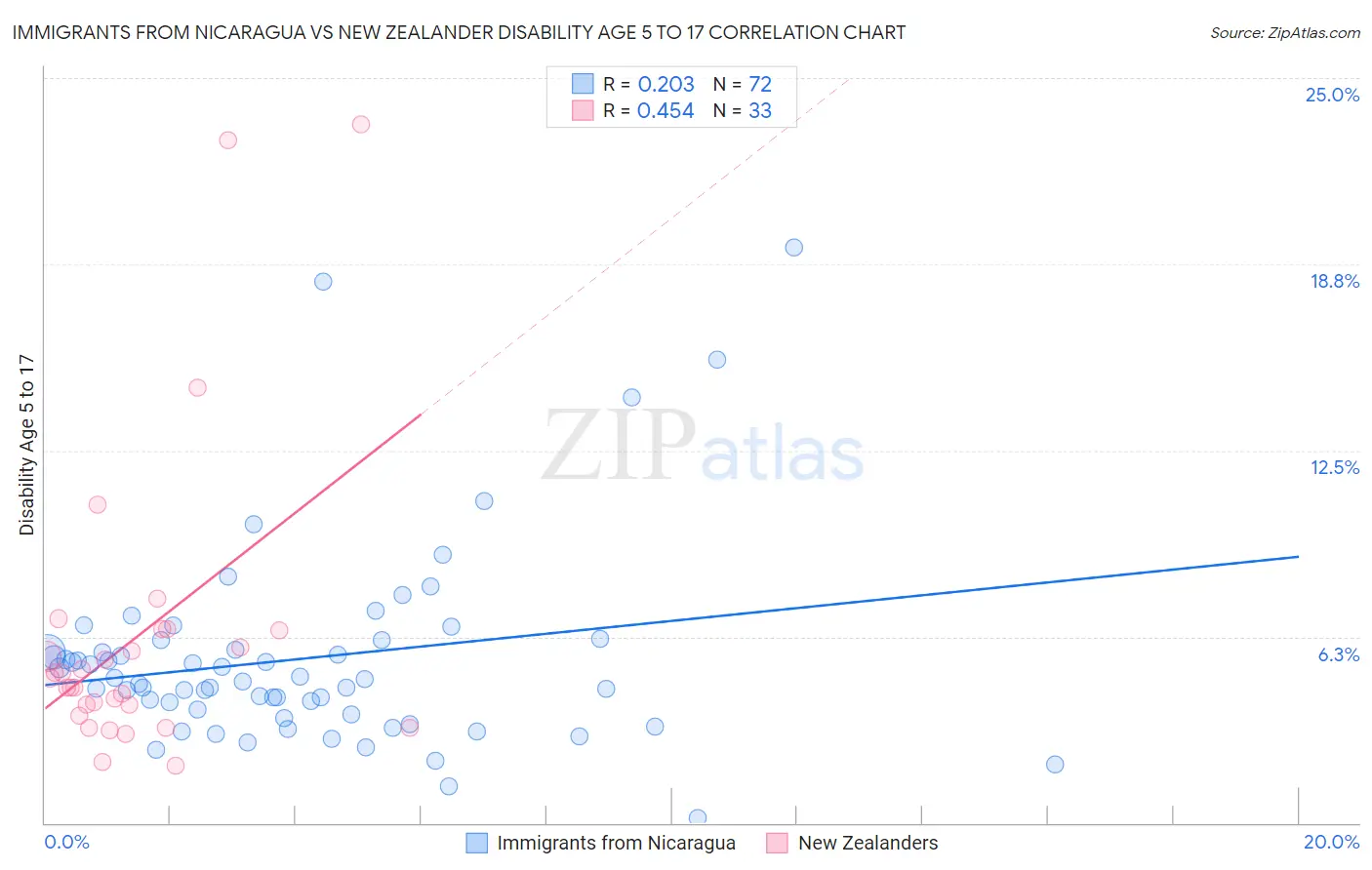 Immigrants from Nicaragua vs New Zealander Disability Age 5 to 17