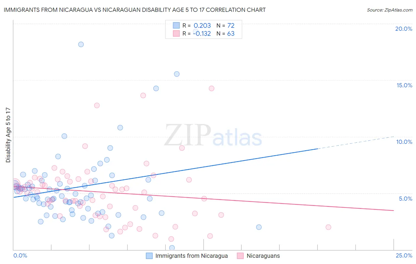 Immigrants from Nicaragua vs Nicaraguan Disability Age 5 to 17