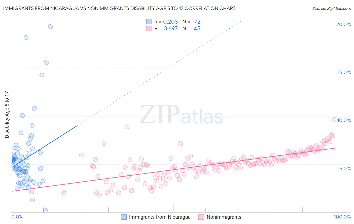 Immigrants from Nicaragua vs Nonimmigrants Disability Age 5 to 17