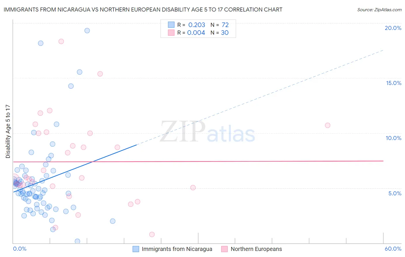 Immigrants from Nicaragua vs Northern European Disability Age 5 to 17