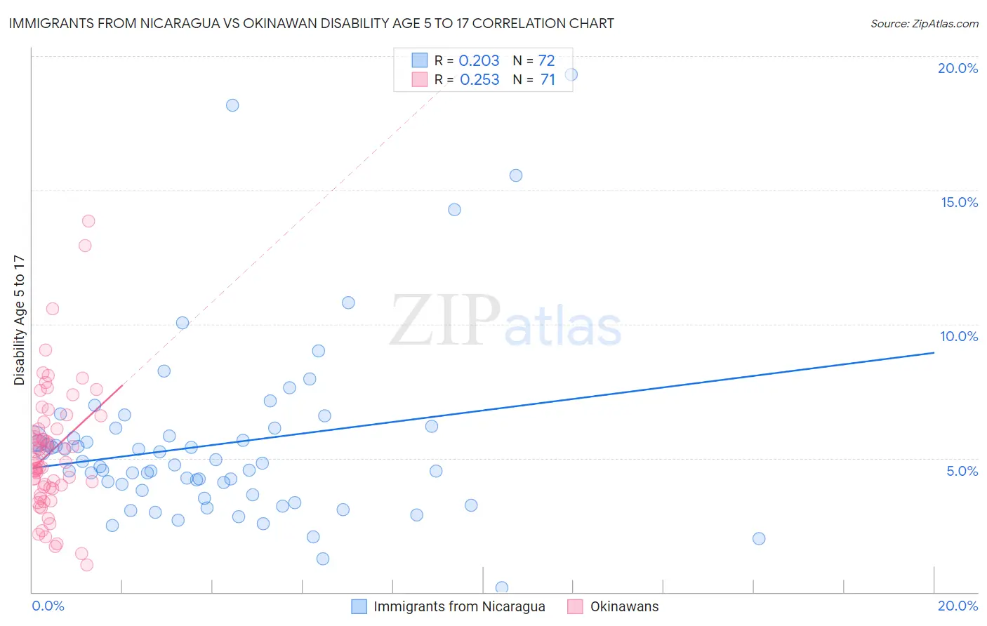 Immigrants from Nicaragua vs Okinawan Disability Age 5 to 17