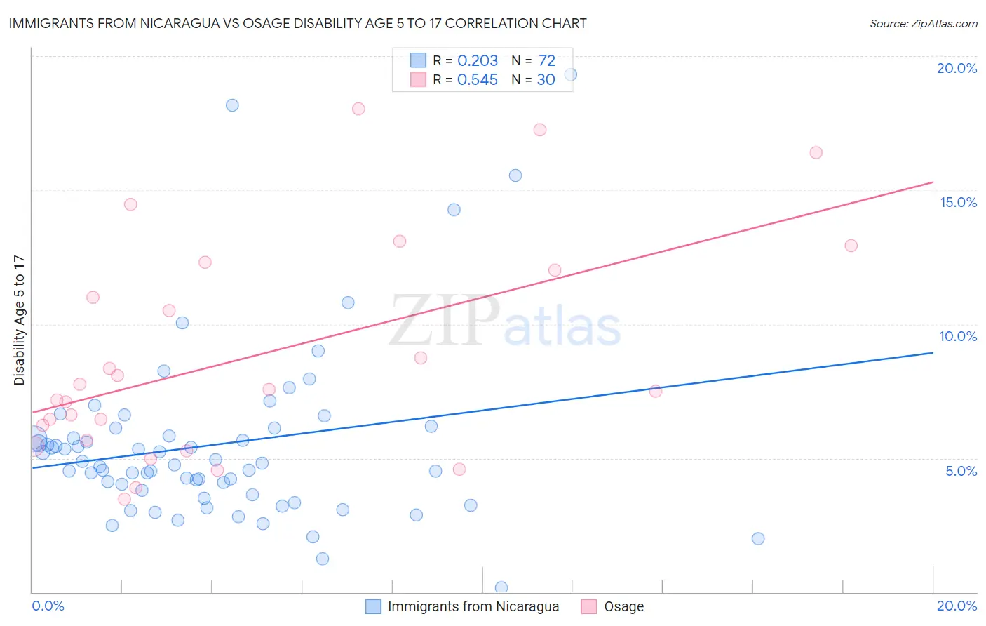 Immigrants from Nicaragua vs Osage Disability Age 5 to 17