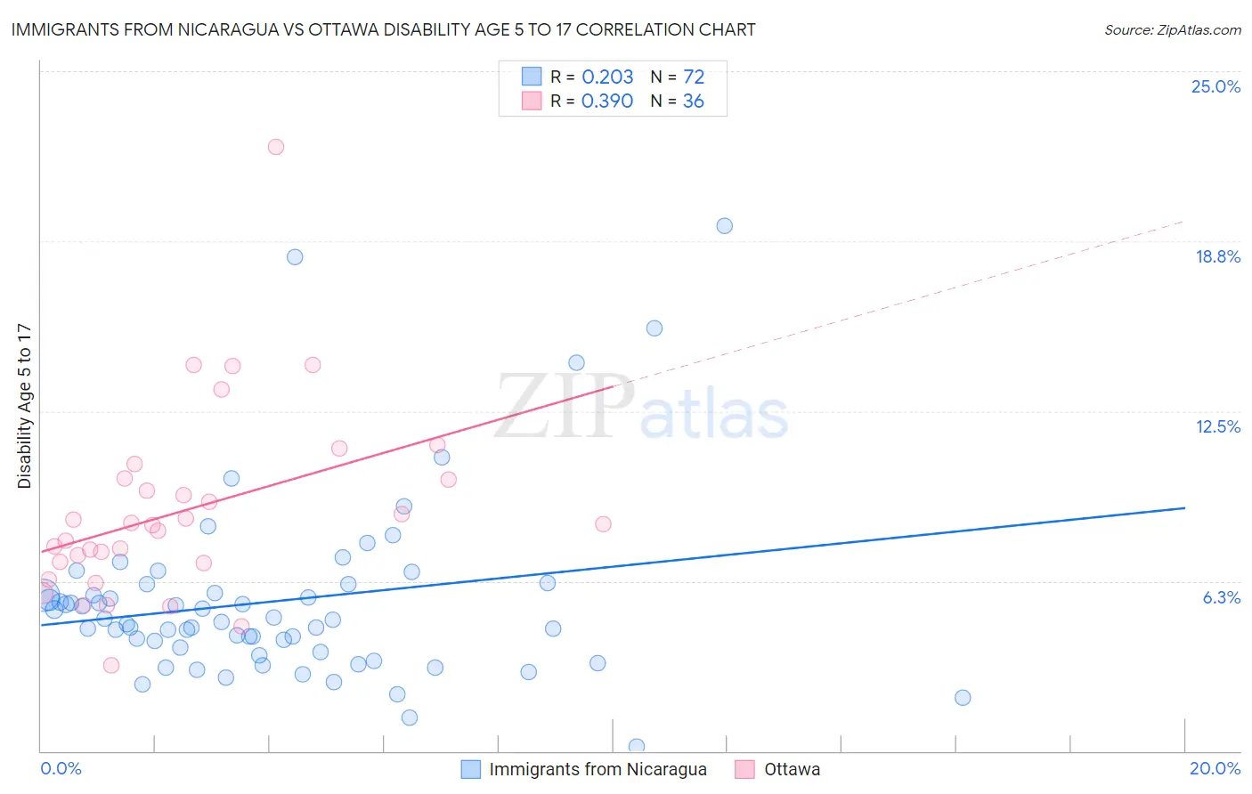 Immigrants from Nicaragua vs Ottawa Disability Age 5 to 17
