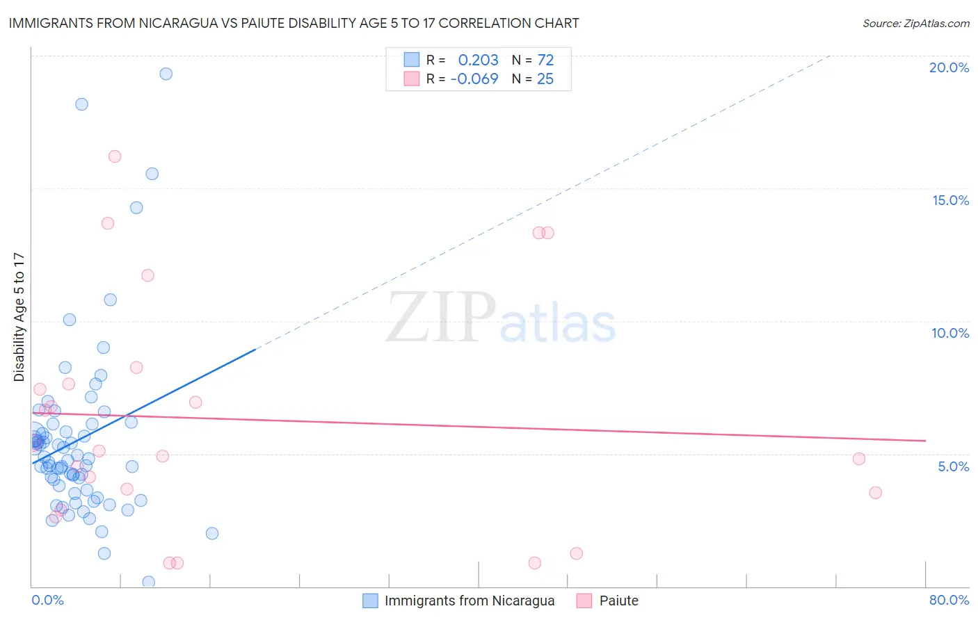 Immigrants from Nicaragua vs Paiute Disability Age 5 to 17