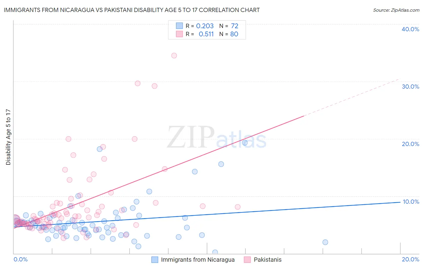 Immigrants from Nicaragua vs Pakistani Disability Age 5 to 17