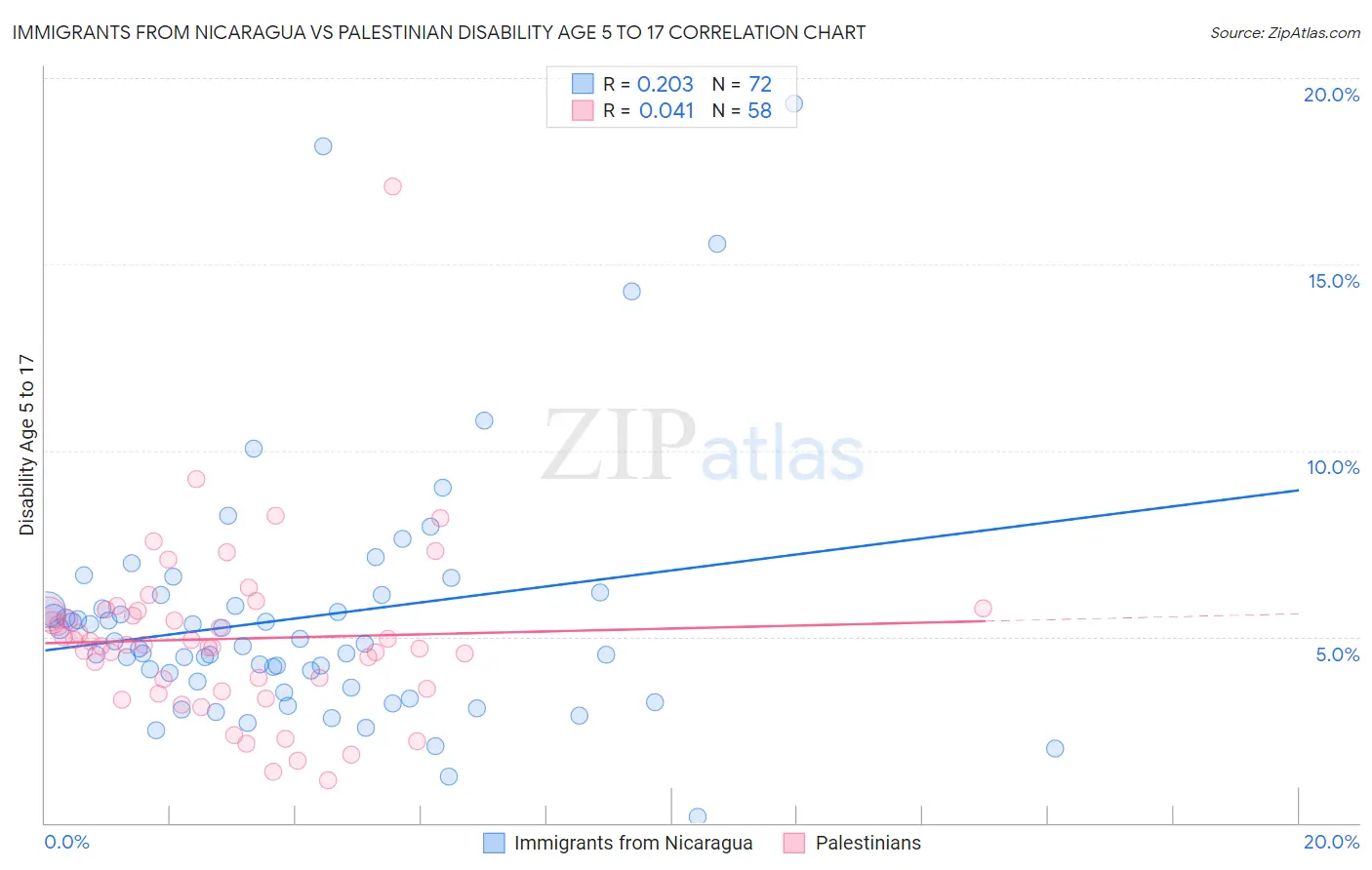 Immigrants from Nicaragua vs Palestinian Disability Age 5 to 17