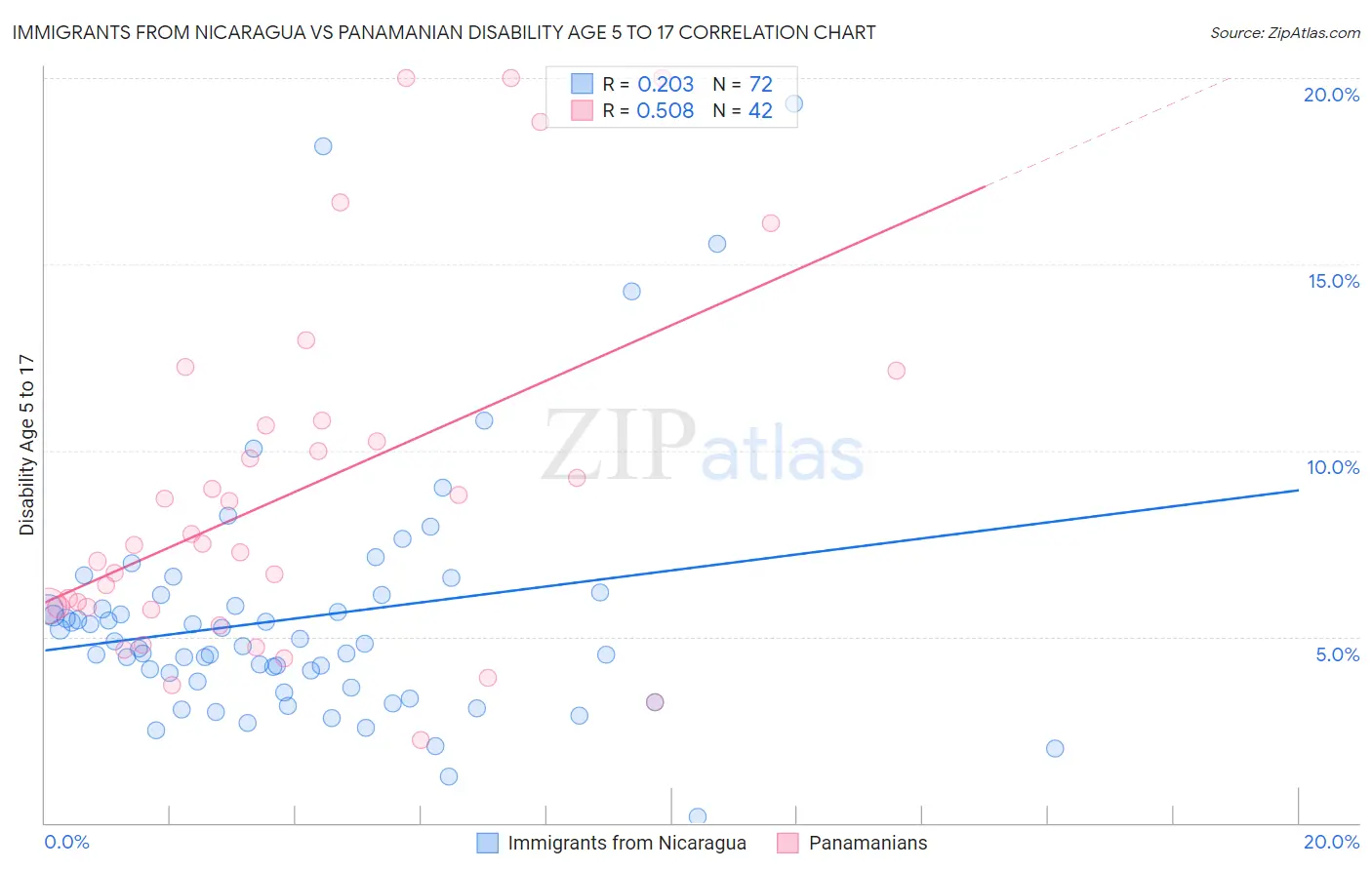 Immigrants from Nicaragua vs Panamanian Disability Age 5 to 17