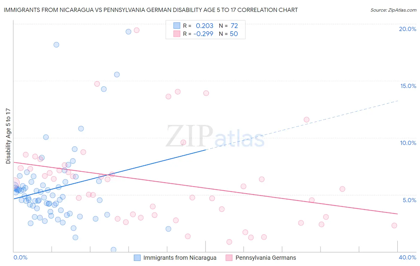 Immigrants from Nicaragua vs Pennsylvania German Disability Age 5 to 17