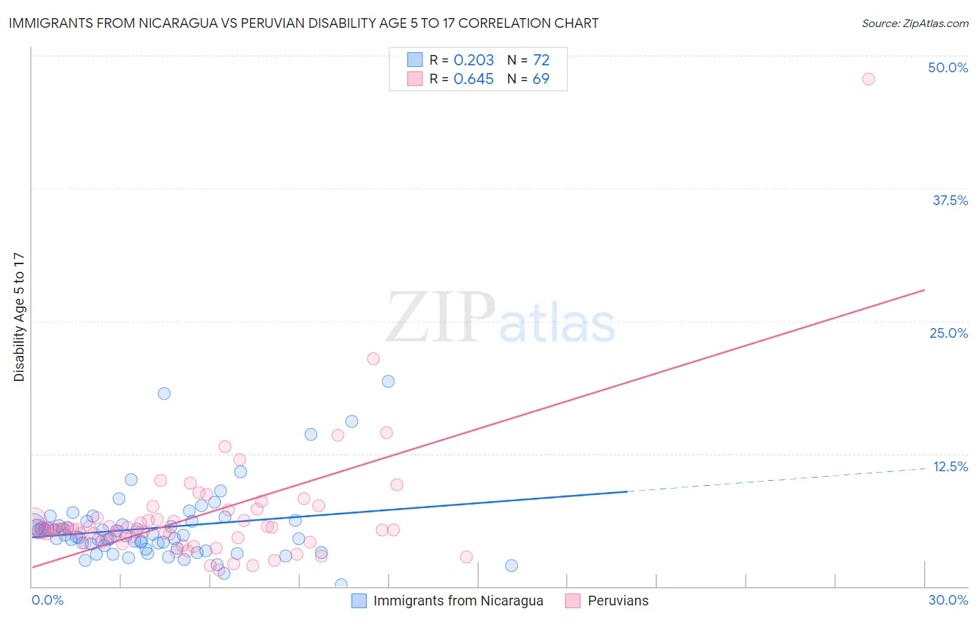 Immigrants from Nicaragua vs Peruvian Disability Age 5 to 17
