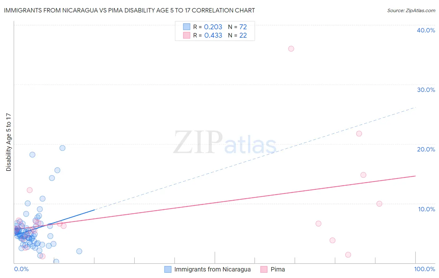 Immigrants from Nicaragua vs Pima Disability Age 5 to 17
