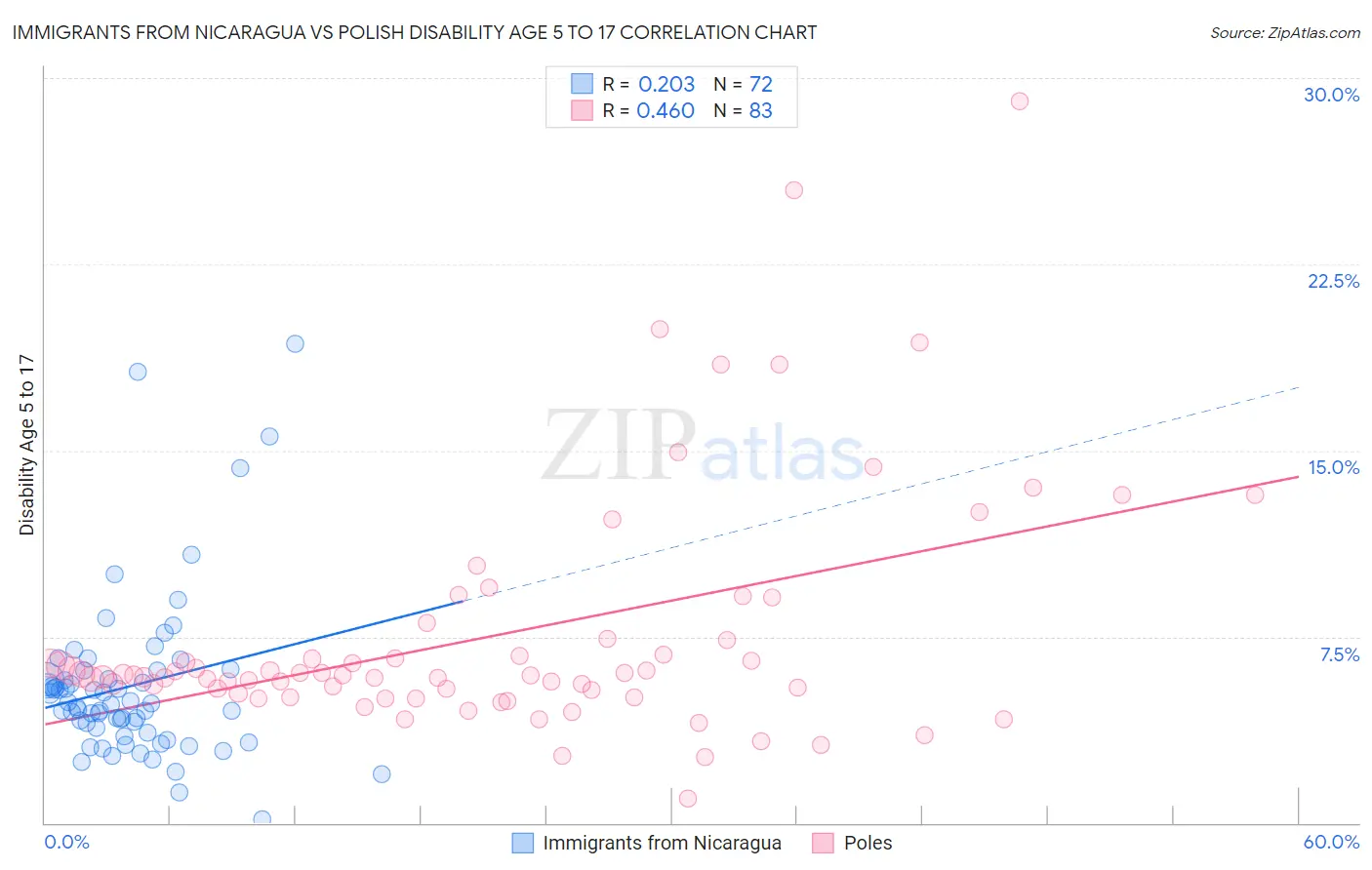 Immigrants from Nicaragua vs Polish Disability Age 5 to 17