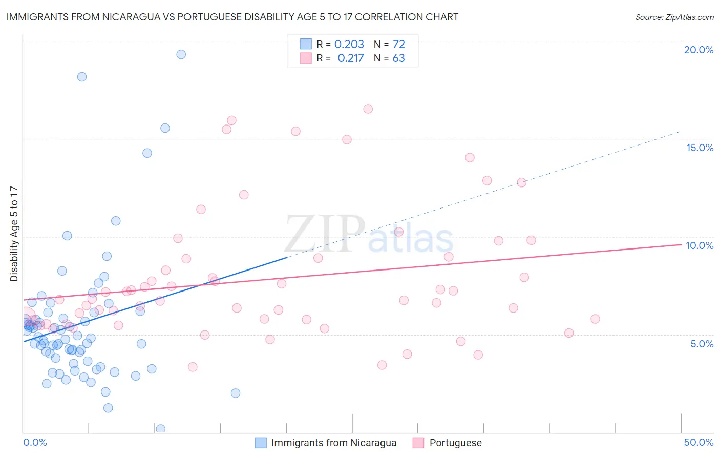 Immigrants from Nicaragua vs Portuguese Disability Age 5 to 17