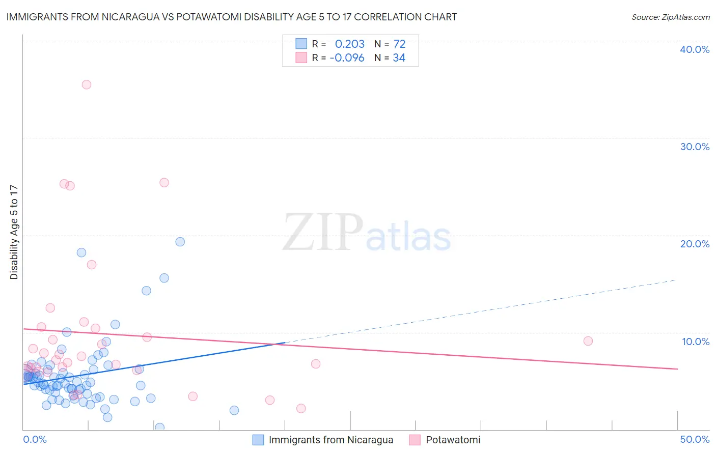 Immigrants from Nicaragua vs Potawatomi Disability Age 5 to 17