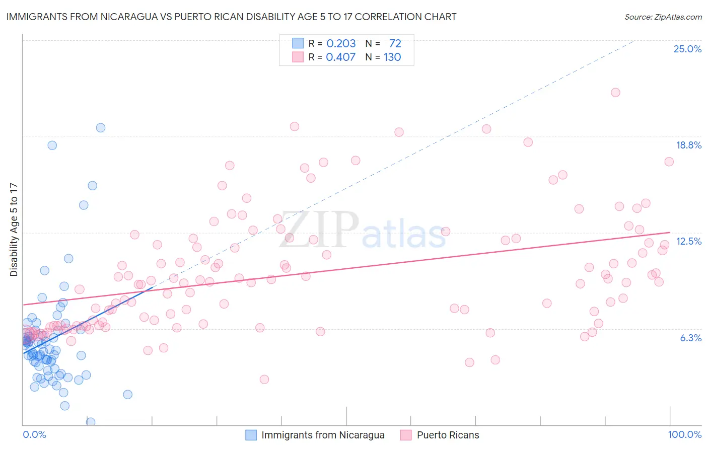 Immigrants from Nicaragua vs Puerto Rican Disability Age 5 to 17
