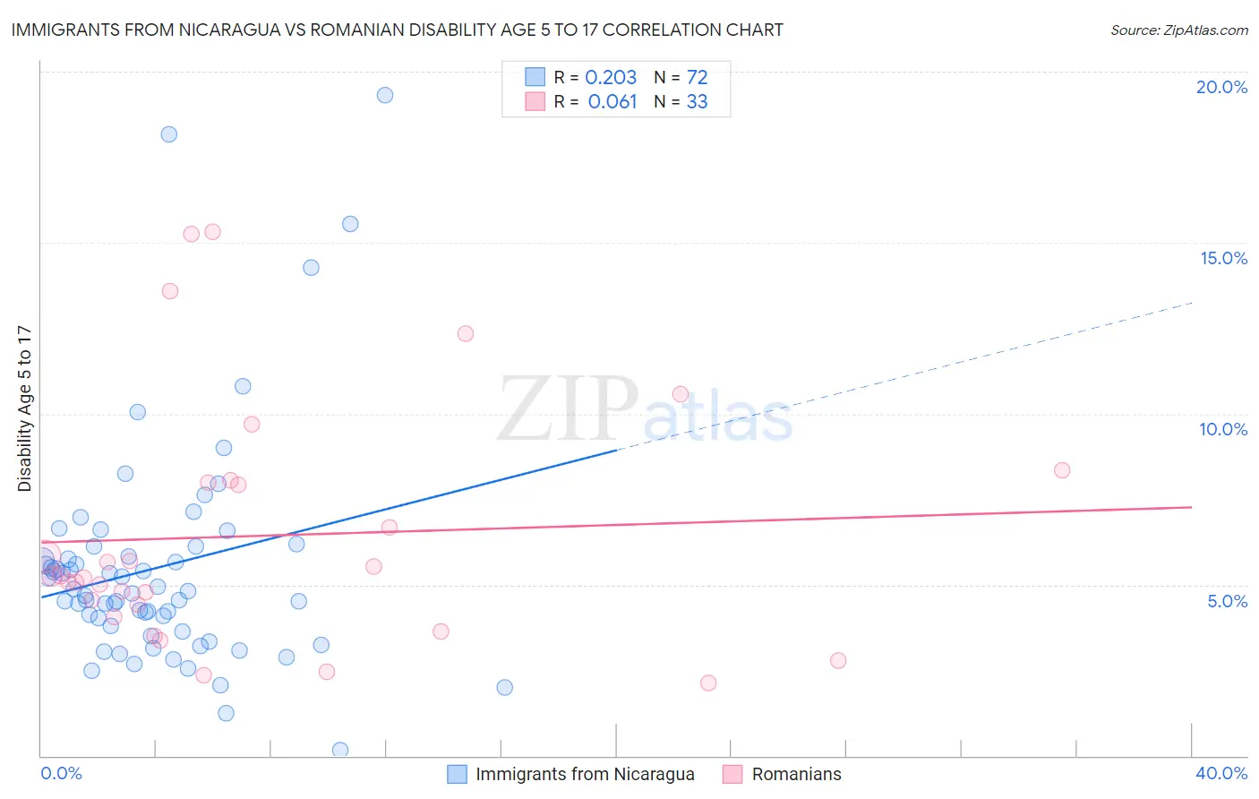 Immigrants from Nicaragua vs Romanian Disability Age 5 to 17