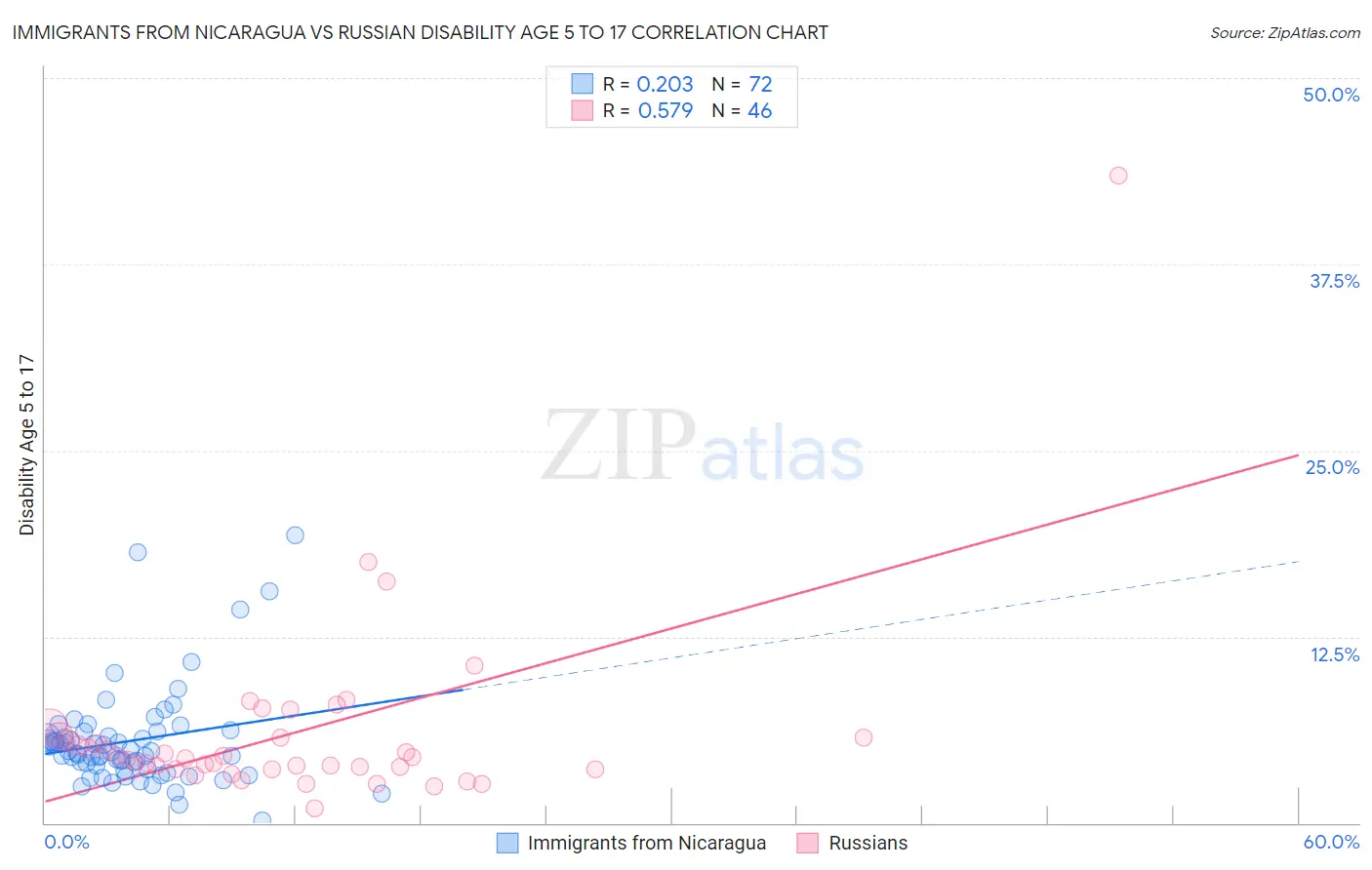 Immigrants from Nicaragua vs Russian Disability Age 5 to 17