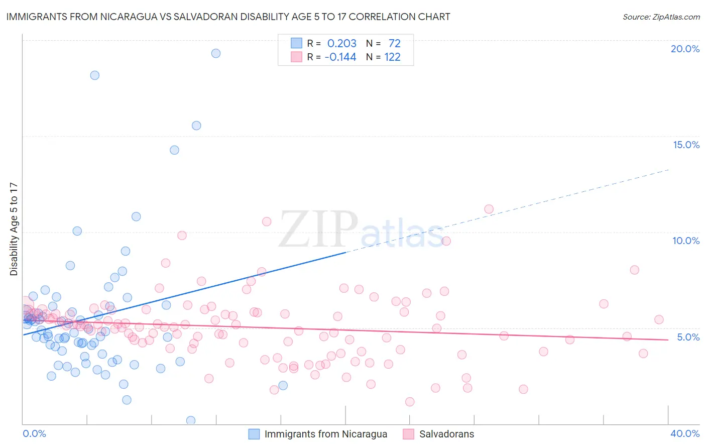 Immigrants from Nicaragua vs Salvadoran Disability Age 5 to 17