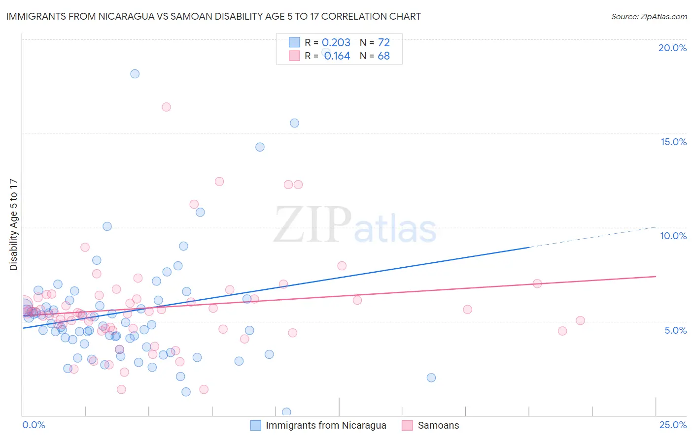 Immigrants from Nicaragua vs Samoan Disability Age 5 to 17