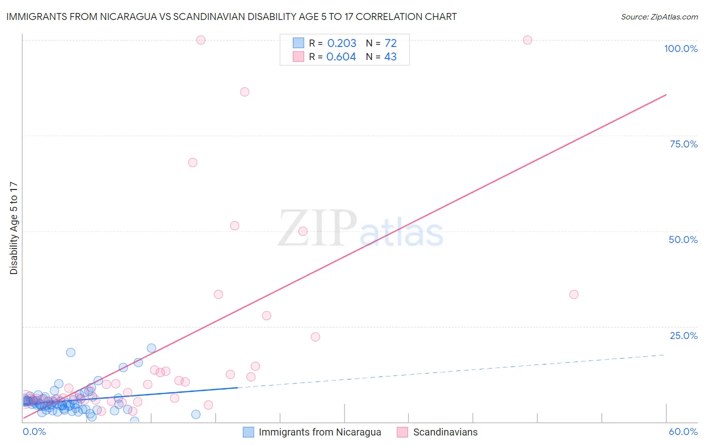 Immigrants from Nicaragua vs Scandinavian Disability Age 5 to 17