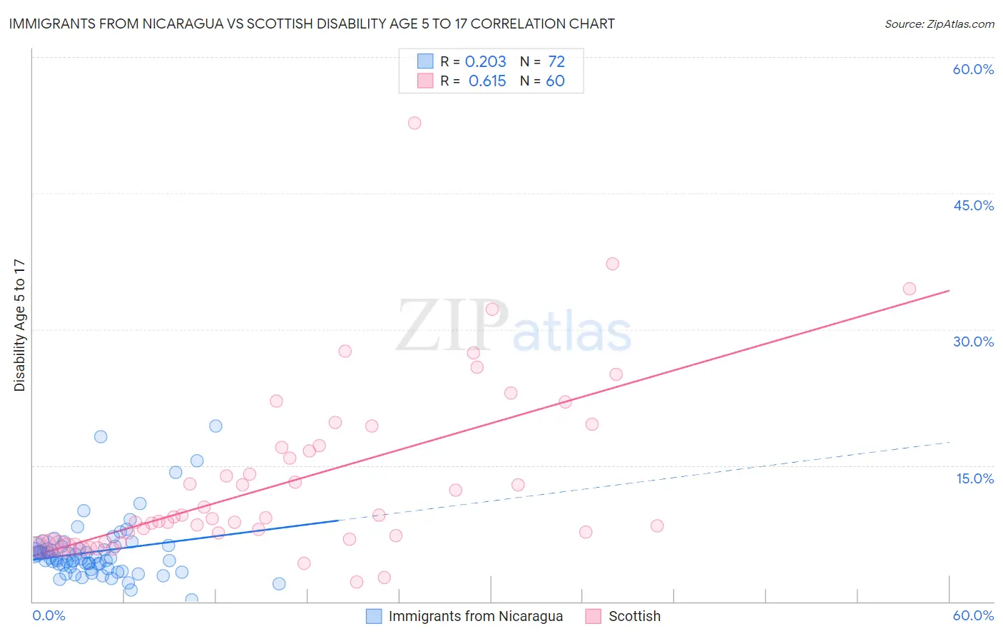 Immigrants from Nicaragua vs Scottish Disability Age 5 to 17