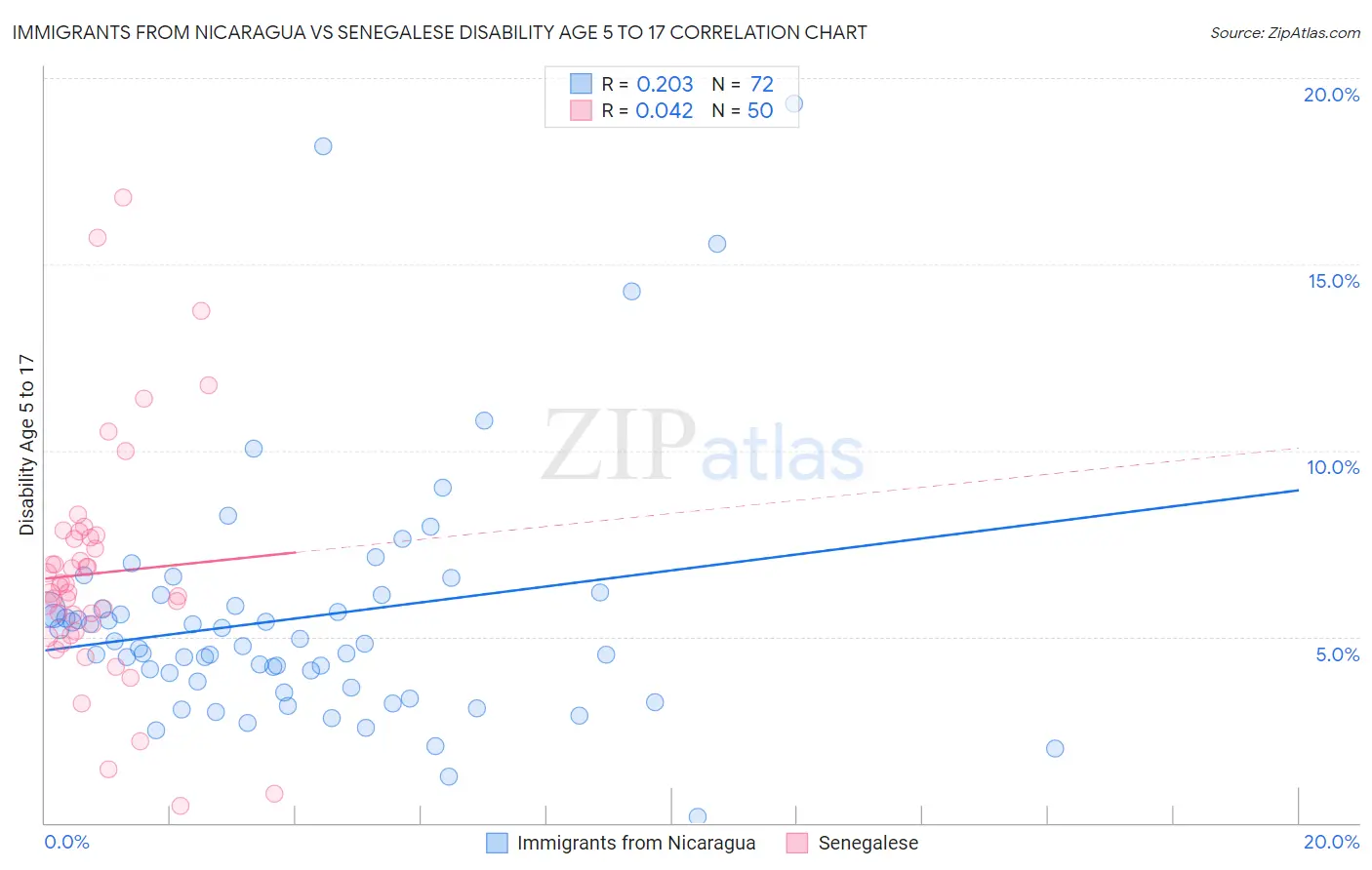 Immigrants from Nicaragua vs Senegalese Disability Age 5 to 17