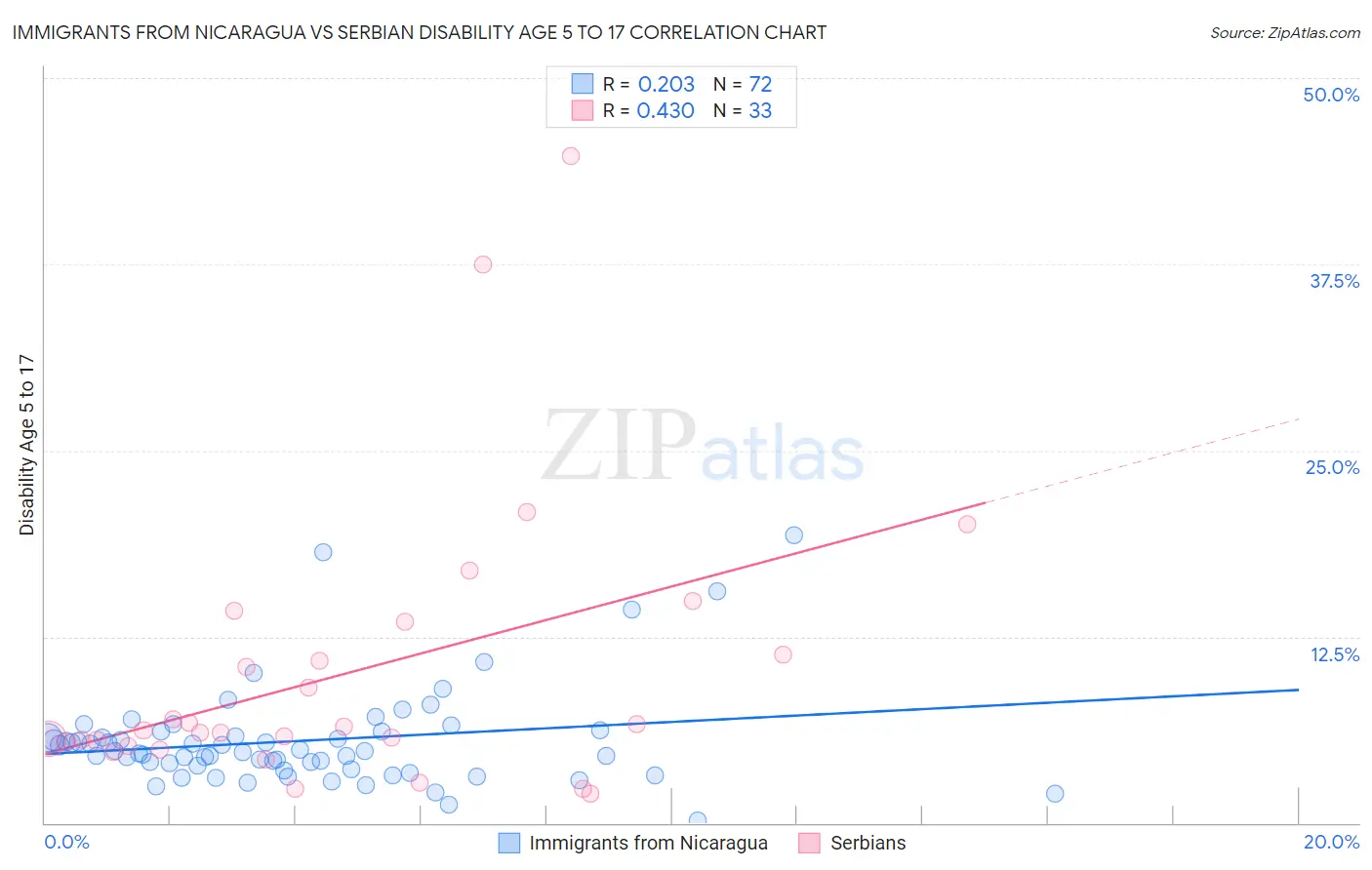 Immigrants from Nicaragua vs Serbian Disability Age 5 to 17