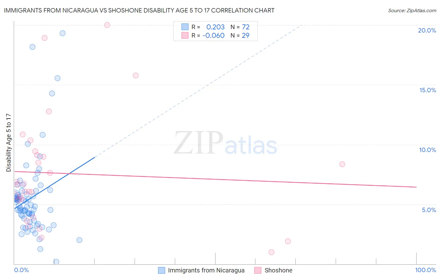 Immigrants from Nicaragua vs Shoshone Disability Age 5 to 17