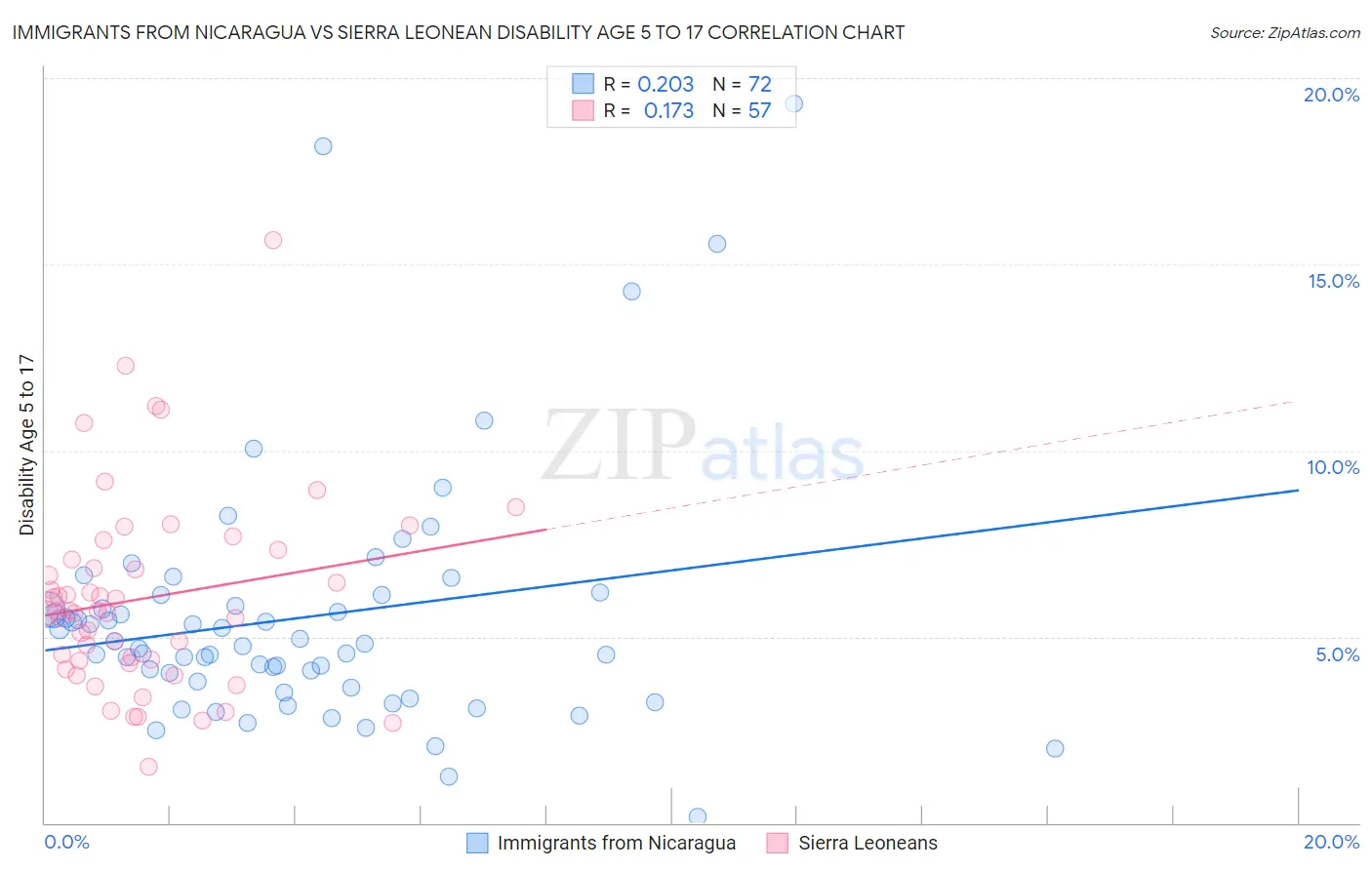 Immigrants from Nicaragua vs Sierra Leonean Disability Age 5 to 17
