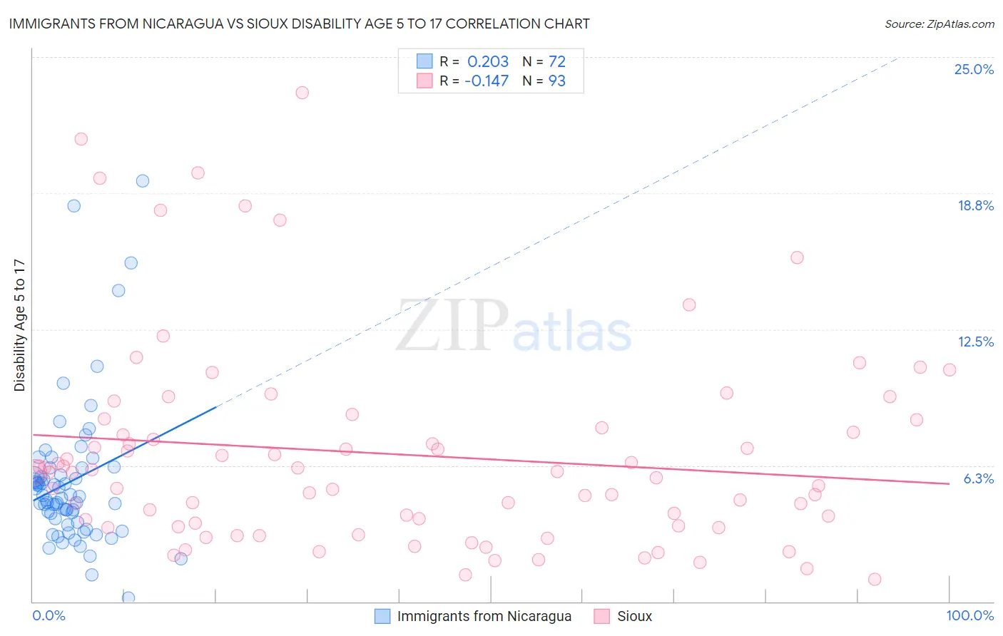 Immigrants from Nicaragua vs Sioux Disability Age 5 to 17