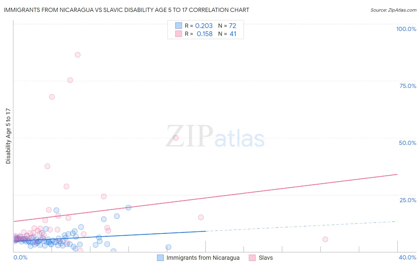 Immigrants from Nicaragua vs Slavic Disability Age 5 to 17