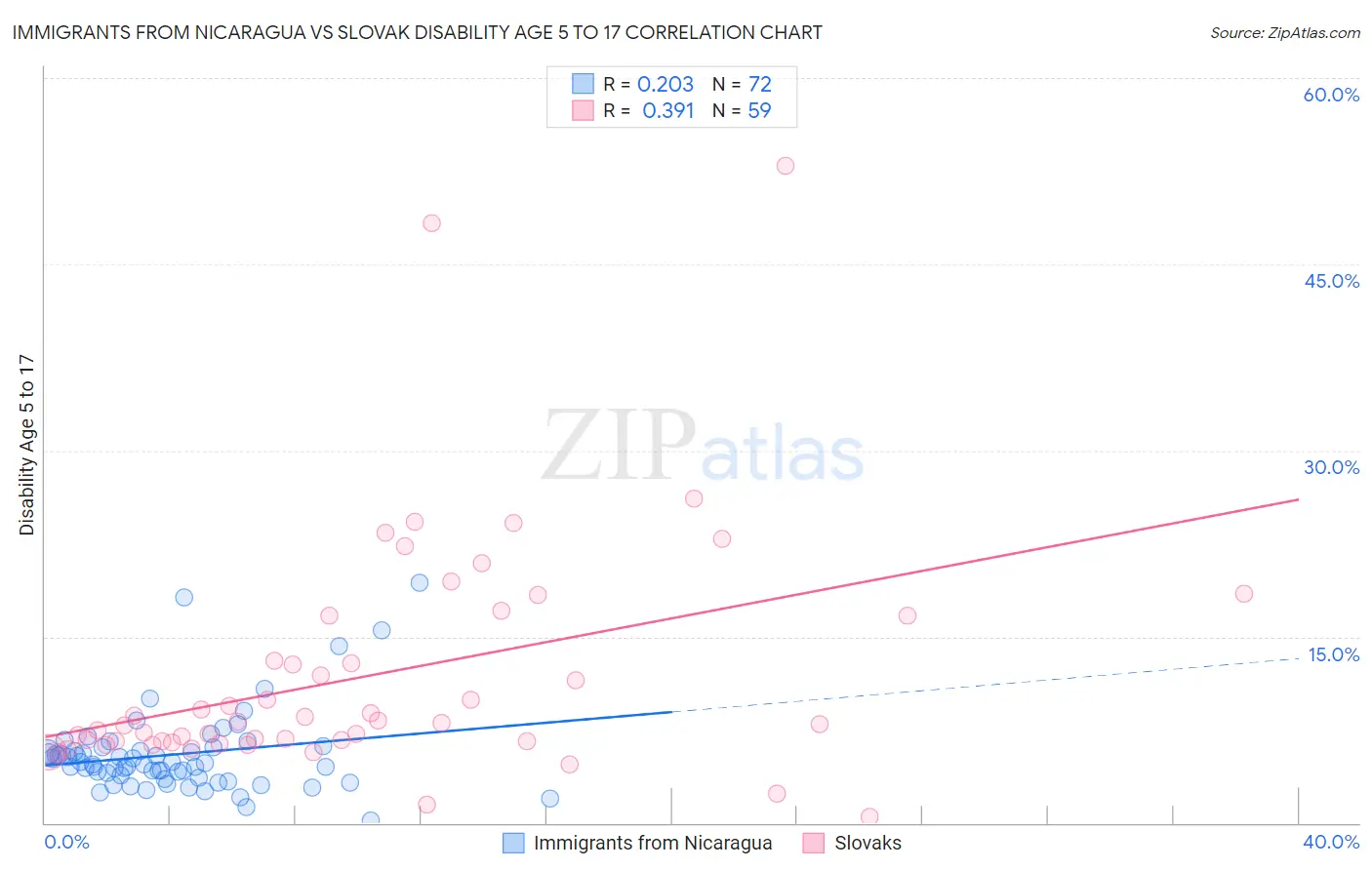 Immigrants from Nicaragua vs Slovak Disability Age 5 to 17