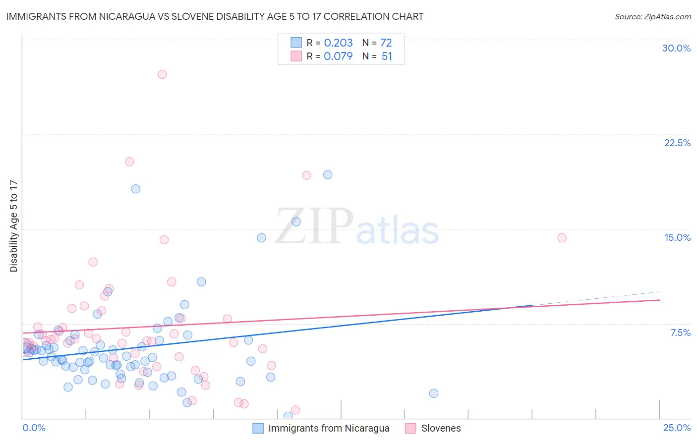 Immigrants from Nicaragua vs Slovene Disability Age 5 to 17