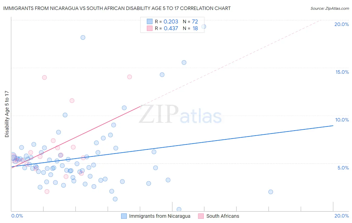 Immigrants from Nicaragua vs South African Disability Age 5 to 17