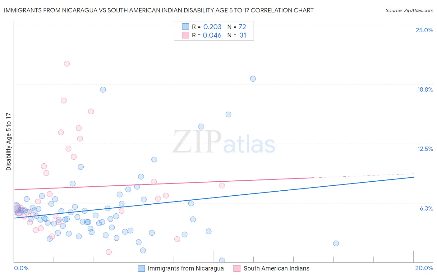 Immigrants from Nicaragua vs South American Indian Disability Age 5 to 17