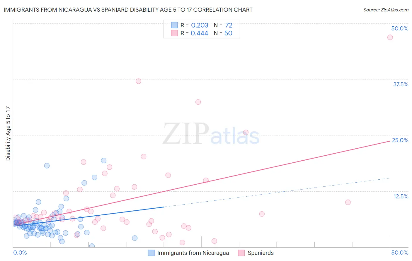 Immigrants from Nicaragua vs Spaniard Disability Age 5 to 17