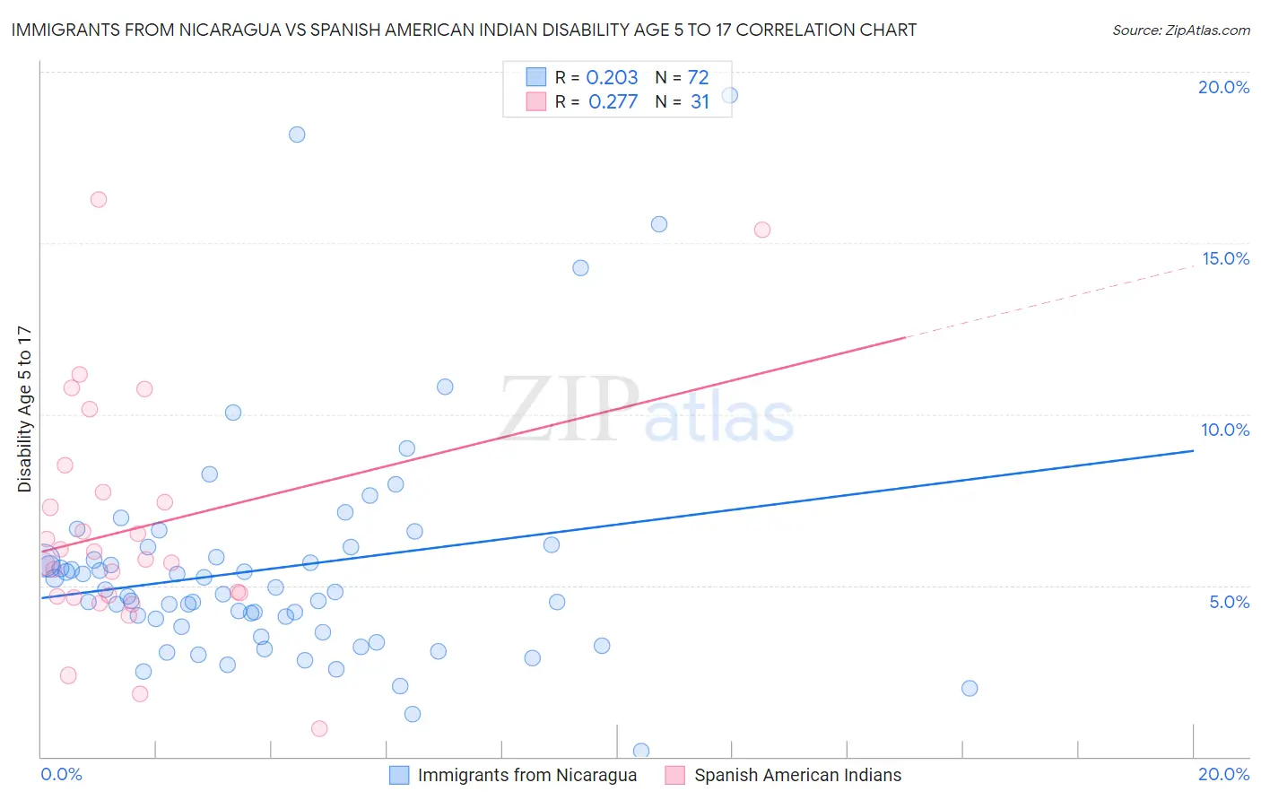 Immigrants from Nicaragua vs Spanish American Indian Disability Age 5 to 17