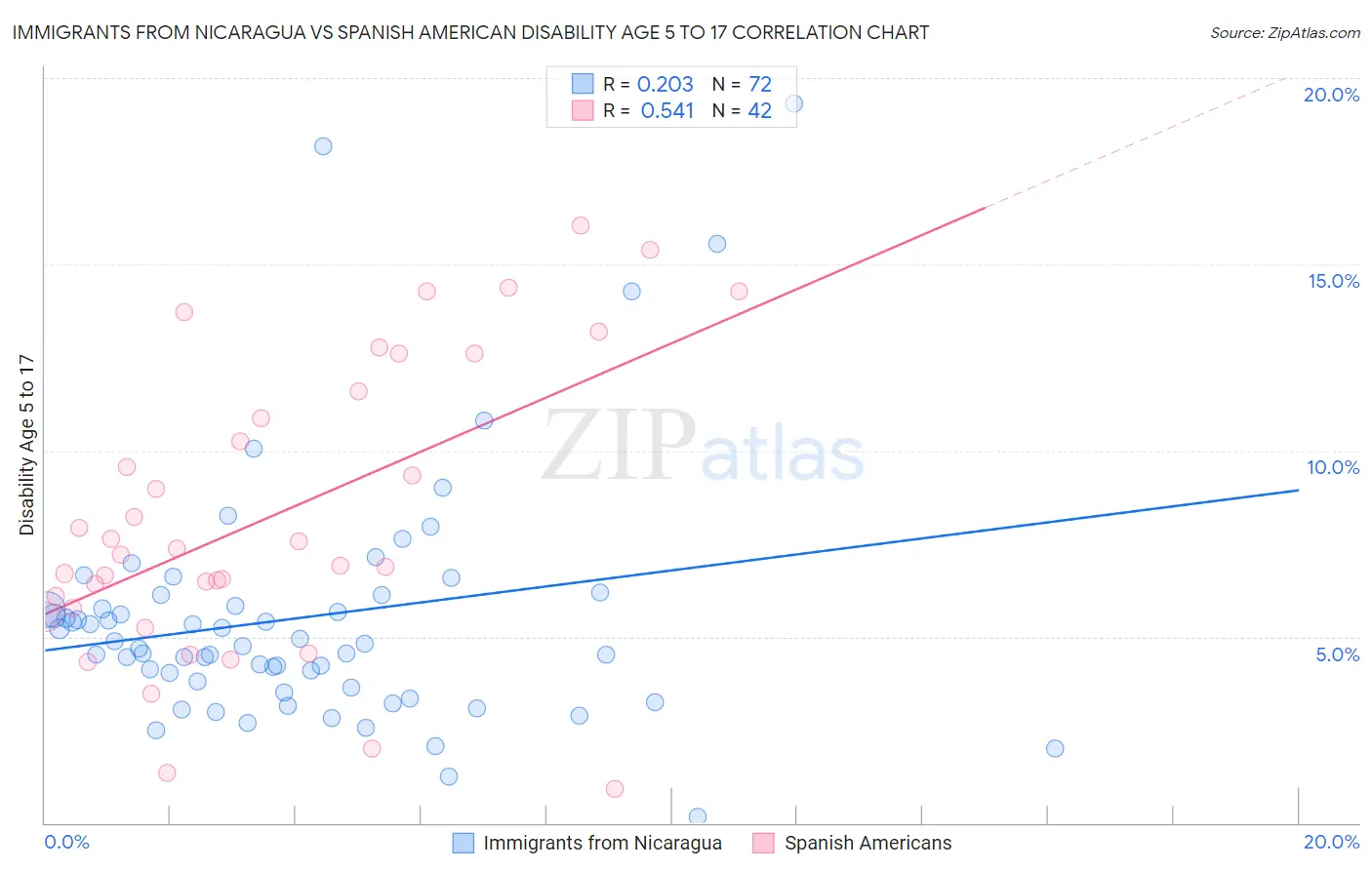 Immigrants from Nicaragua vs Spanish American Disability Age 5 to 17