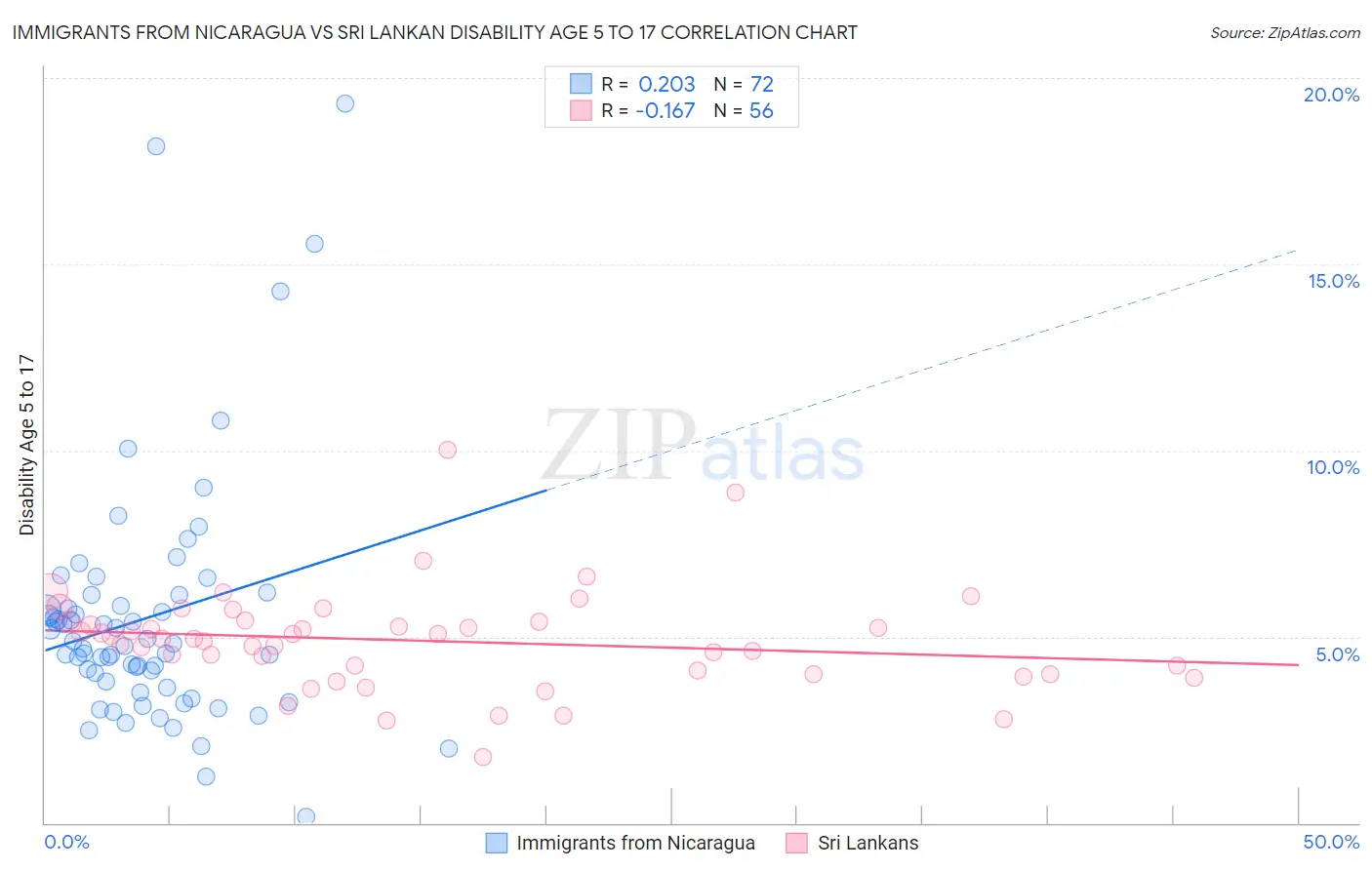 Immigrants from Nicaragua vs Sri Lankan Disability Age 5 to 17