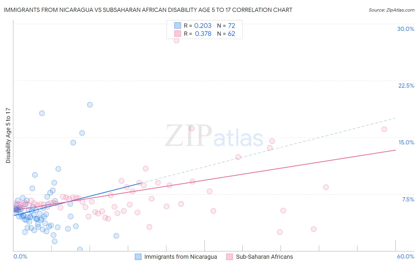 Immigrants from Nicaragua vs Subsaharan African Disability Age 5 to 17