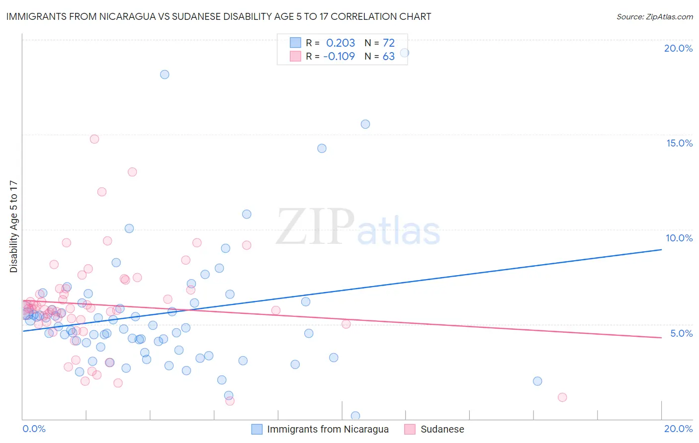 Immigrants from Nicaragua vs Sudanese Disability Age 5 to 17