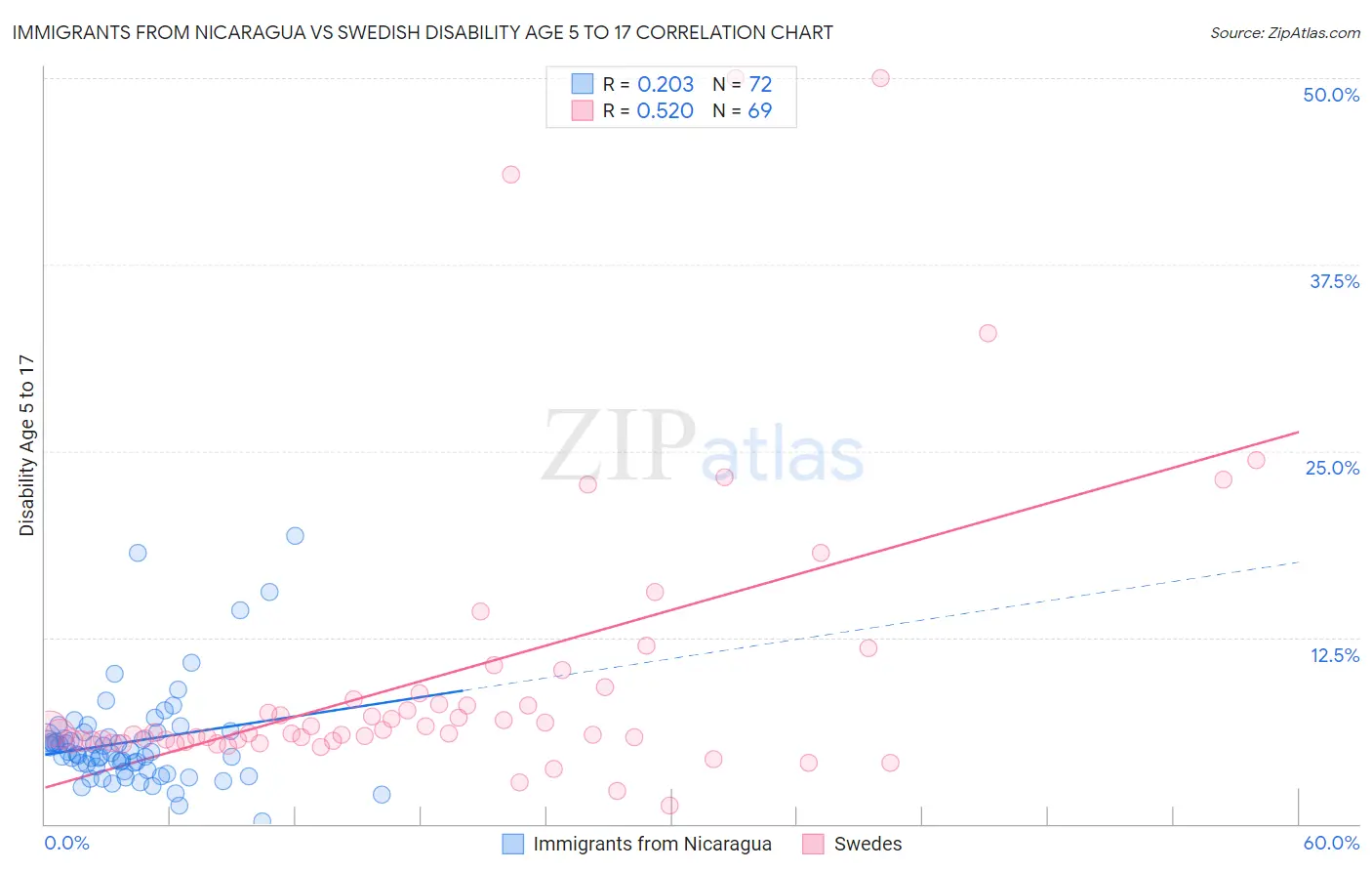 Immigrants from Nicaragua vs Swedish Disability Age 5 to 17
