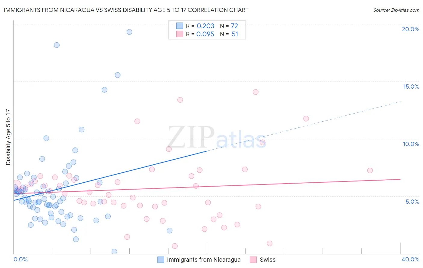Immigrants from Nicaragua vs Swiss Disability Age 5 to 17